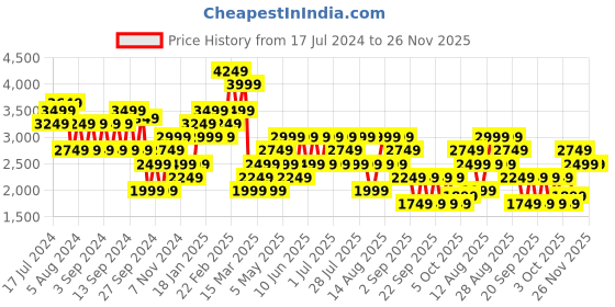 myntra.com Trendyol Round Neck Long Sleeves Pullover Sweater trendyol Price History Graph from 17 Jul 2024 to 25 Nov 2025