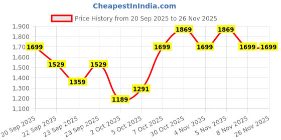 myntra.com Trendyol Round Neck Long Sleeves Pullover Sweater trendyol Price History Graph from 20 Sep 2025 to 25 Nov 2025