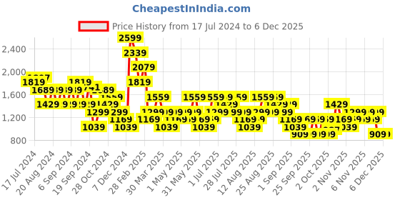 myntra.com Trendyol Round Neck Long Sleeves Ribbed Longline Pullover Sweatshirt trendyol Price History Graph from 17 Jul 2024 to 5 Dec 2025