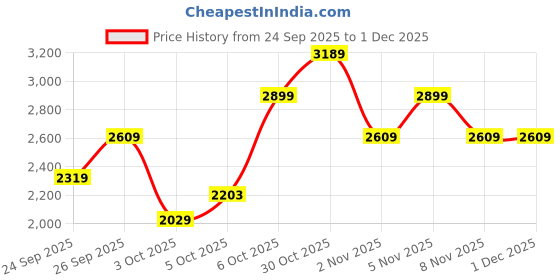 myntra.com Trendyol Round Neck Long Sleeves Shirt With Trouser trendyol Price History Graph from 24 Sep 2025 to 1 Dec 2025