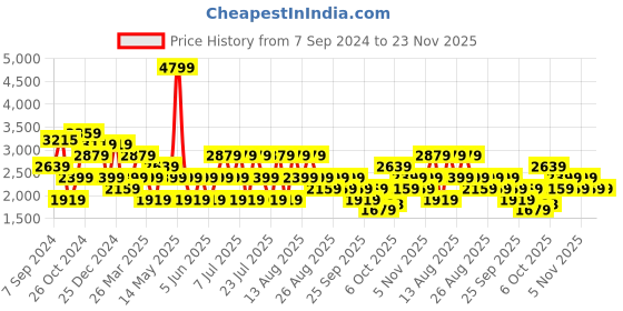 myntra.com Trendyol Round Neck Long Sleeves Striped A-Line Midi Dress trendyol Price History Graph from 7 Sep 2024 to 22 Nov 2025