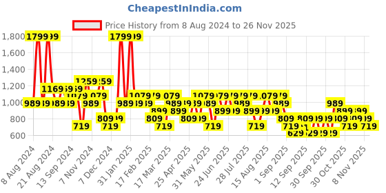 myntra.com Trendyol Round Neck Long Sleeves Sweatshirt trendyol Price History Graph from 8 Aug 2024 to 25 Nov 2025