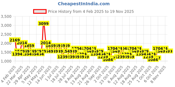 myntra.com Trendyol Round Neck Long Sleeves Sweatshirt With Jogger Co-Ords trendyol Price History Graph from 4 Feb 2025 to 19 Nov 2025