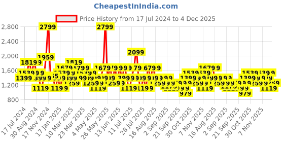 myntra.com Trendyol Round Neck Long Sleeves T-shirt & Pyjama trendyol Price History Graph from 17 Jul 2024 to 4 Dec 2025