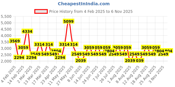 myntra.com Trendyol Round Neck Long Sleeves T-Shirt With Trousers Co-Ords trendyol Price History Graph from 4 Feb 2025 to 4 Nov 2025