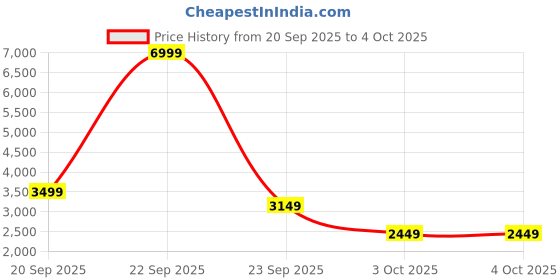 myntra.com Trendyol Round Neck Longline Open Front Shrug trendyol Price History Graph from 20 Sep 2025 to 4 Oct 2025