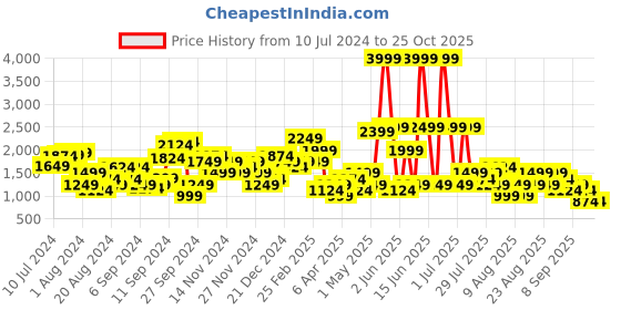 myntra.com Trendyol Round Neck Longline Pullover trendyol Price History Graph from 10 Jul 2024 to 25 Oct 2025