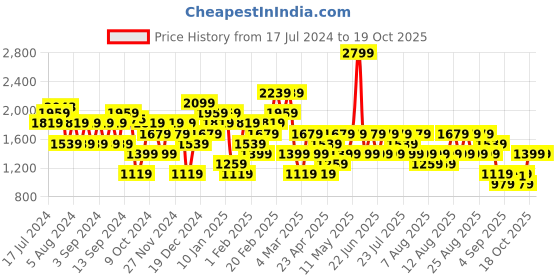 myntra.com Trendyol Round Neck Longline Pullover Sweatshirt trendyol Price History Graph from 17 Jul 2024 to 19 Oct 2025