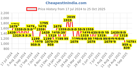 myntra.com Trendyol Round Neck Longline Pullover Sweatshirt trendyol Price History Graph from 17 Jul 2024 to 25 Oct 2025