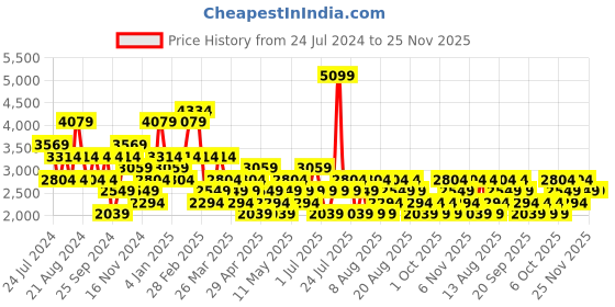 myntra.com Trendyol Round Neck Longline Tunic With Trousers trendyol Price History Graph from 24 Jul 2024 to 25 Nov 2025