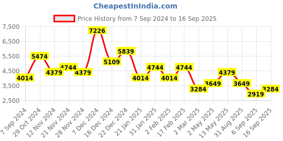 myntra.com Trendyol Round Neck Maxi Dress trendyol Price History Graph from 7 Sep 2024 to 16 Sep 2025