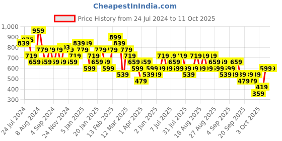 myntra.com Trendyol Round Neck Net Crop Top trendyol Price History Graph from 24 Jul 2024 to 10 Oct 2025