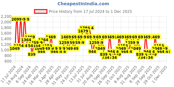 myntra.com Trendyol Round Neck Night suit trendyol Price History Graph from 17 Jul 2024 to 30 Nov 2025
