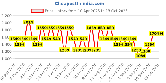 myntra.com Trendyol Round Neck Night Suit trendyol Price History Graph from 10 Apr 2025 to 13 Oct 2025