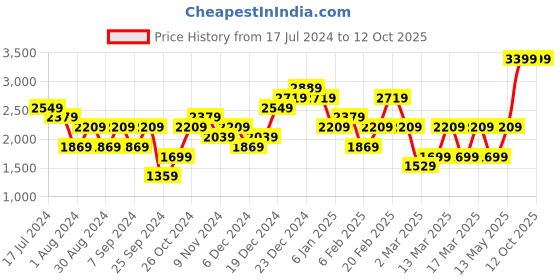 myntra.com Trendyol Round Neck Overlap Tunic With Trousers trendyol Price History Graph from 17 Jul 2024 to 11 Oct 2025