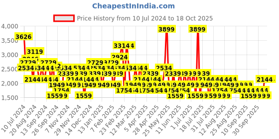 myntra.com Trendyol Round Neck Playsuit trendyol Price History Graph from 10 Jul 2024 to 18 Oct 2025