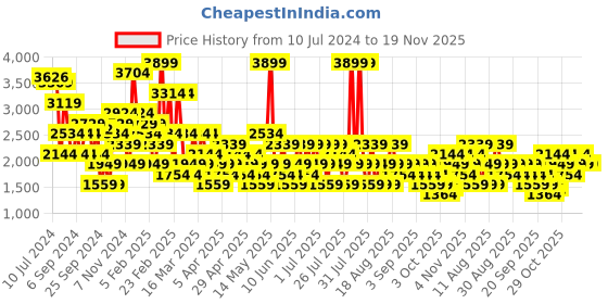 myntra.com Trendyol Round Neck Playsuit trendyol Price History Graph from 10 Jul 2024 to 19 Nov 2025