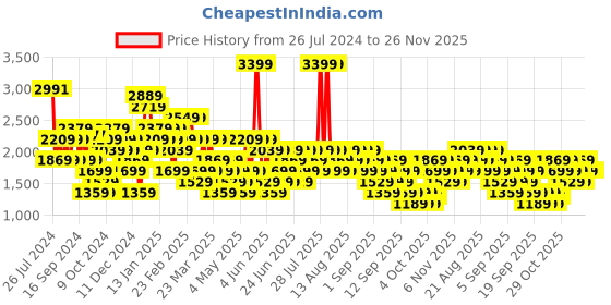 myntra.com Trendyol Round Neck Playsuit trendyol Price History Graph from 26 Jul 2024 to 26 Nov 2025