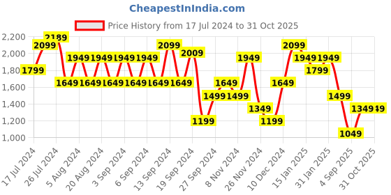 myntra.com Trendyol Round Neck Printed cotton T-shirt trendyol Price History Graph from 17 Jul 2024 to 30 Oct 2025