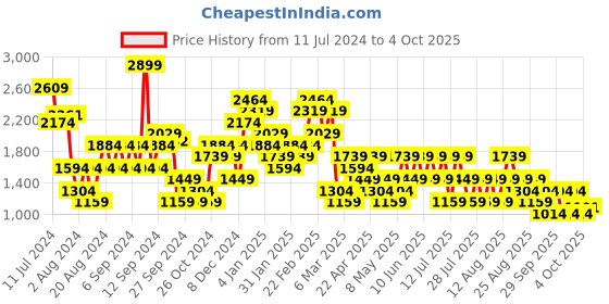 myntra.com Trendyol Round Neck Pullover trendyol Price History Graph from 11 Jul 2024 to 4 Oct 2025