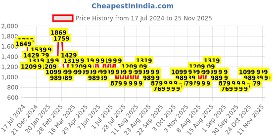 myntra.com Trendyol Round Neck Pullover trendyol Price History Graph from 17 Jul 2024 to 24 Nov 2025