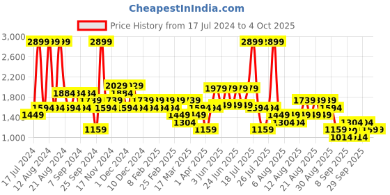 myntra.com Trendyol Round Neck Pullover trendyol Price History Graph from 17 Jul 2024 to 4 Oct 2025