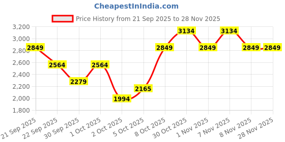 myntra.com Trendyol Round Neck Pullover trendyol Price History Graph from 21 Sep 2025 to 27 Nov 2025