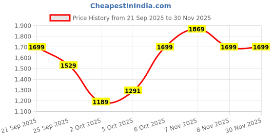 myntra.com Trendyol Round Neck Pullover trendyol Price History Graph from 21 Sep 2025 to 30 Nov 2025