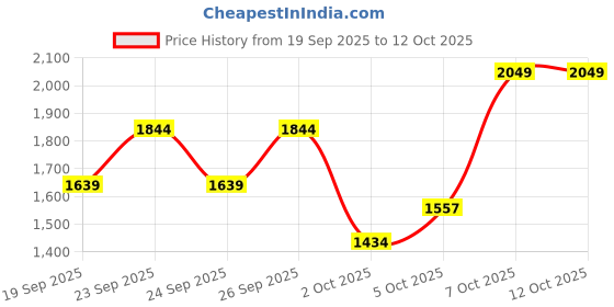 myntra.com Trendyol Round Neck Pullover trendyol Price History Graph from 19 Sep 2025 to 11 Oct 2025
