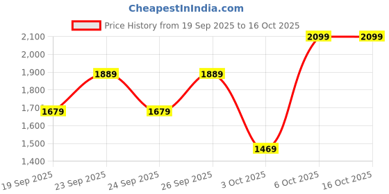 myntra.com Trendyol Round Neck Pullover trendyol Price History Graph from 19 Sep 2025 to 16 Oct 2025