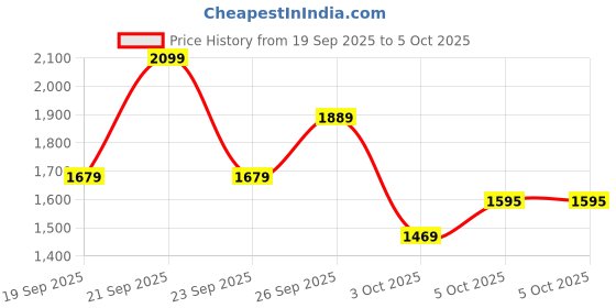 myntra.com Trendyol Round Neck Pullover trendyol Price History Graph from 19 Sep 2025 to 3 Oct 2025