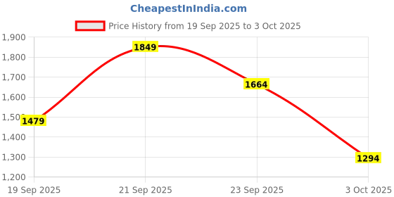 myntra.com Trendyol Round Neck Pullover trendyol Price History Graph from 19 Sep 2025 to 3 Oct 2025