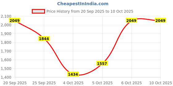 myntra.com Trendyol Round Neck Pullover trendyol Price History Graph from 20 Sep 2025 to 10 Oct 2025