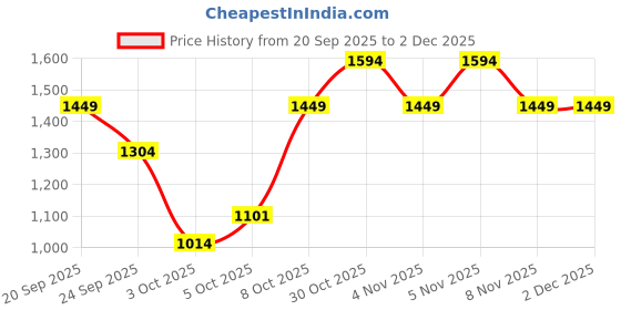 myntra.com Trendyol Round Neck Pullover trendyol Price History Graph from 20 Sep 2025 to 1 Dec 2025