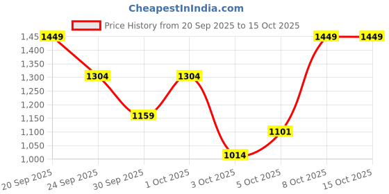 myntra.com Trendyol Round Neck Pullover trendyol Price History Graph from 20 Sep 2025 to 14 Oct 2025