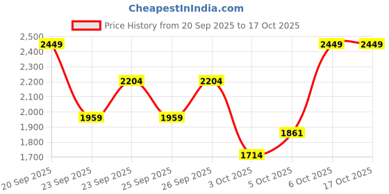 myntra.com Trendyol Round Neck Pullover trendyol Price History Graph from 20 Sep 2025 to 15 Oct 2025