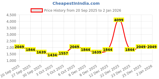 myntra.com Trendyol Round Neck Pullover trendyol Price History Graph from 20 Sep 2025 to 1 Jan 2026