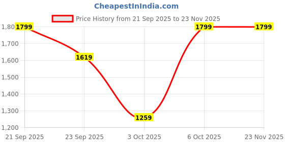 myntra.com Trendyol Round Neck Pullover trendyol Price History Graph from 21 Sep 2025 to 23 Nov 2025