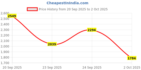 myntra.com Trendyol Round Neck Pullover trendyol Price History Graph from 20 Sep 2025 to 2 Oct 2025