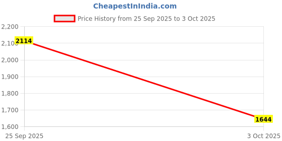 myntra.com Trendyol Round Neck Pullover trendyol Price History Graph from 25 Sep 2025 to 3 Oct 2025