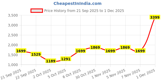 myntra.com Trendyol Round Neck Pullover trendyol Price History Graph from 21 Sep 2025 to 1 Dec 2025