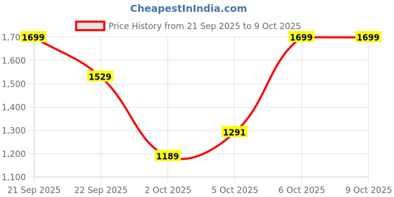 myntra.com Trendyol Round Neck Pullover trendyol Price History Graph from 21 Sep 2025 to 8 Oct 2025