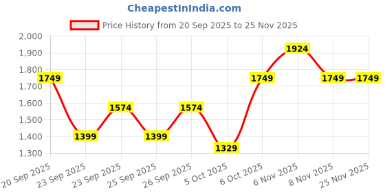 myntra.com Trendyol Round Neck Pullover trendyol Price History Graph from 20 Sep 2025 to 24 Nov 2025