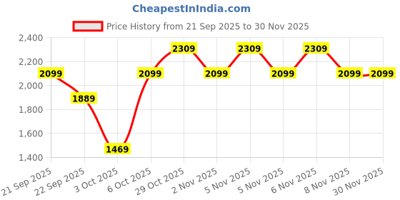 myntra.com Trendyol Round Neck Pullover trendyol Price History Graph from 21 Sep 2025 to 29 Nov 2025