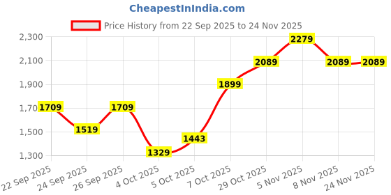 myntra.com Trendyol Round Neck Pullover trendyol Price History Graph from 22 Sep 2025 to 24 Nov 2025