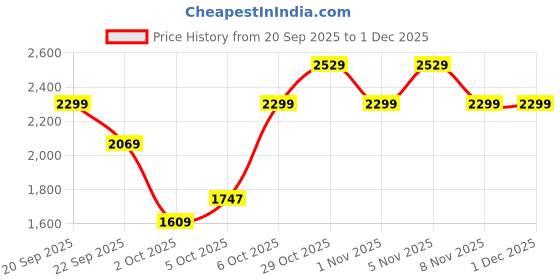 myntra.com Trendyol Round Neck Pullover trendyol Price History Graph from 20 Sep 2025 to 30 Nov 2025