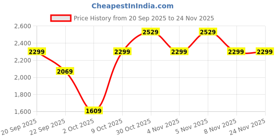 myntra.com Trendyol Round Neck Pullover trendyol Price History Graph from 20 Sep 2025 to 24 Nov 2025