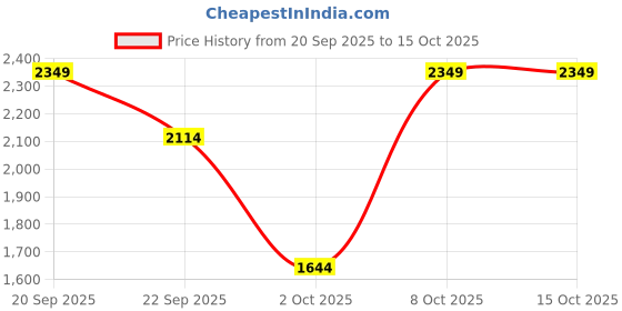 myntra.com Trendyol Round Neck Pullover trendyol Price History Graph from 20 Sep 2025 to 15 Oct 2025
