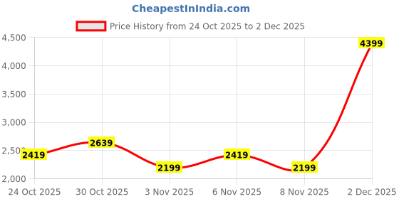 myntra.com Trendyol Round Neck Pullover trendyol Price History Graph from 24 Oct 2025 to 2 Dec 2025