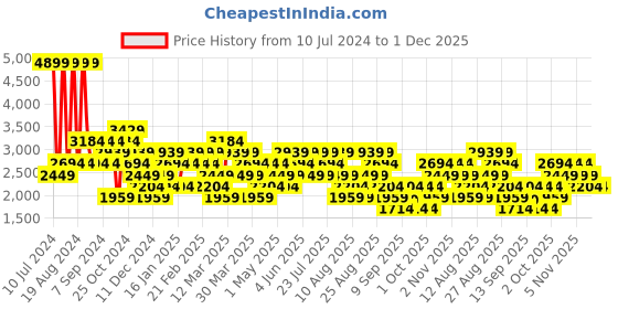 myntra.com Trendyol Round Neck Pullover Sweater trendyol Price History Graph from 10 Jul 2024 to 1 Dec 2025